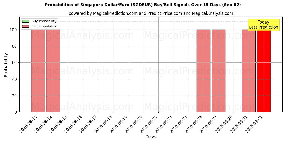 Probabilities of Singapore Dollar/Euro (SGDEUR) Buy/Sell Signals Using Several AI Models Over 5 Days (02 Sep) 