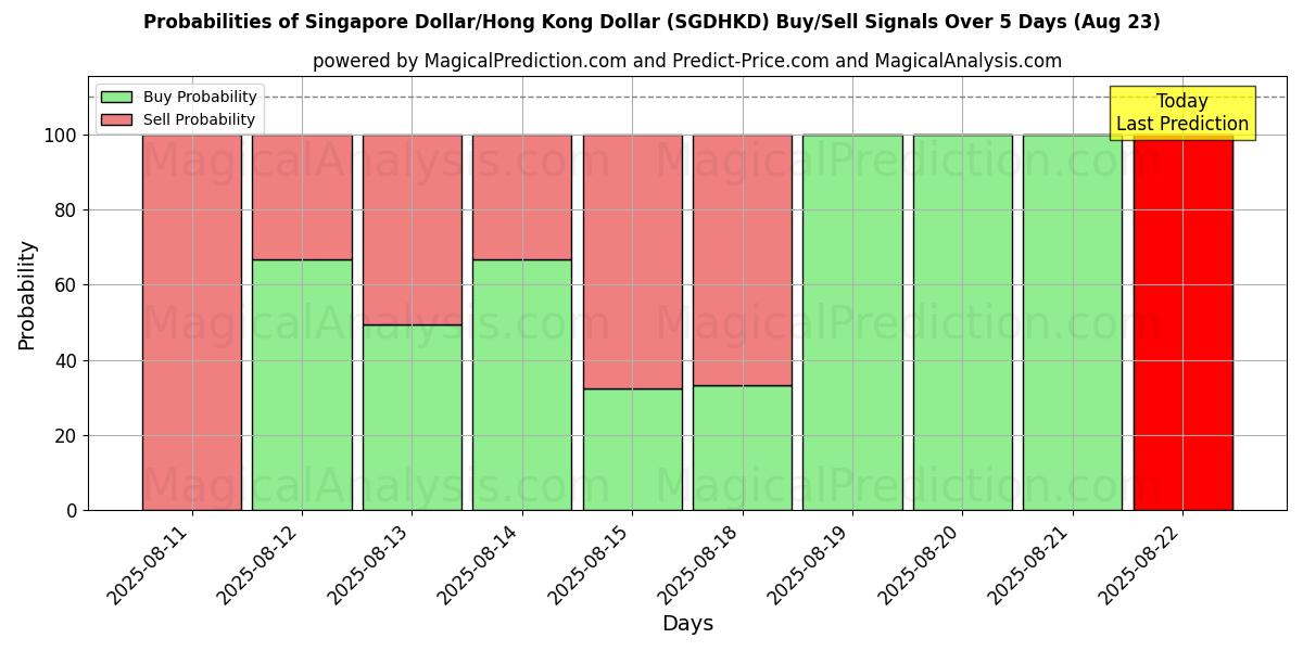 Probabilidades de Sinais de Compra/Venda Dólar de Singapura/Dólar de Hong Kong (SGDHKD) Usando Vários Modelos de IA ao Longo de 10 Dias (16 Aug) Probabilities of Dólar de Singapura/Dólar de Hong Kong (SGDHKD) Buy/Sell Signals Using Several AI Models Over 5 Days (16 Aug)