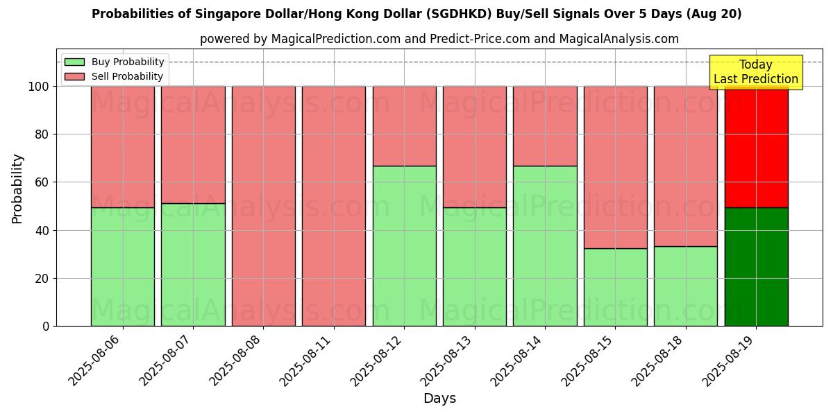 Probabilities of Singapur-Dollar/Hongkong-Dollar (SGDHKD) Buy/Sell Signals Using Several AI Models Over 5 Days (20 Aug) 