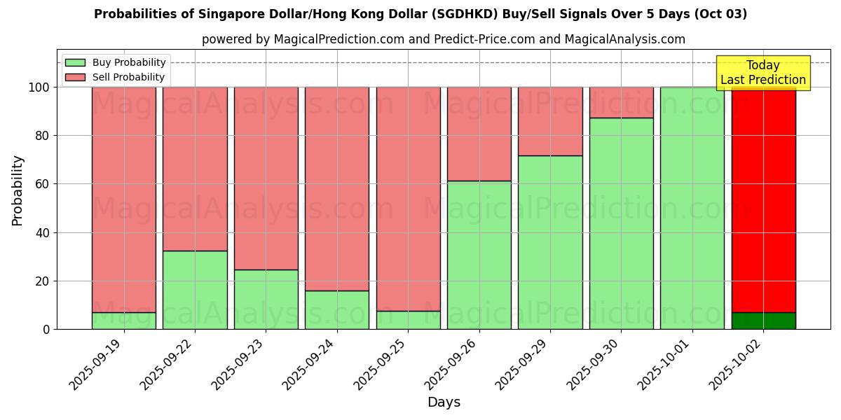 Probabilities of Singapore Dollar/Hong Kong Dollar (SGDHKD) Buy/Sell Signals Using Several AI Models Over 5 Days (03 Oct) 