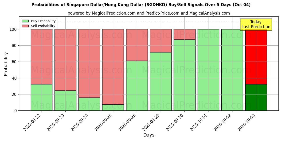 Probabilities of Singapur-Dollar/Hongkong-Dollar (SGDHKD) Buy/Sell Signals Using Several AI Models Over 5 Days (04 Oct) 