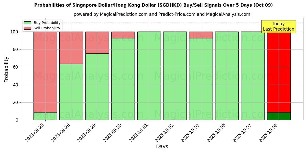 Probabilities of Singapore Dollar/Hong Kong Dollar (SGDHKD) Buy/Sell Signals Using Several AI Models Over 5 Days (09 Oct) 