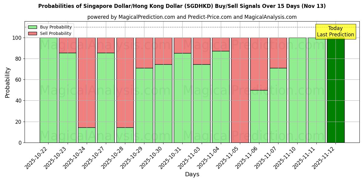 Probabilities of دولار سنغافوري/دولار هونج كونج (SGDHKD) Buy/Sell Signals Using Several AI Models Over 5 Days (13 Nov) 