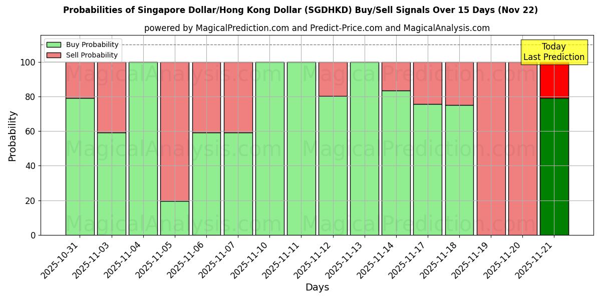 Probabilities of シンガポールドル/香港ドル (SGDHKD) Buy/Sell Signals Using Several AI Models Over 5 Days (22 Nov) 