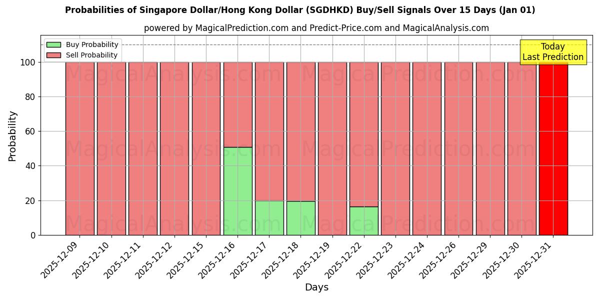 Probabilities of Dollar de Singapour/Dollar de Hong Kong (SGDHKD) Buy/Sell Signals Using Several AI Models Over 5 Days (01 Jan) 