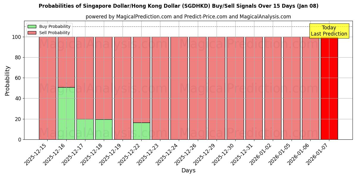 Probabilities of Singapore Dollar/Hong Kong Dollar (SGDHKD) Buy/Sell Signals Using Several AI Models Over 5 Days (07 Jan) 