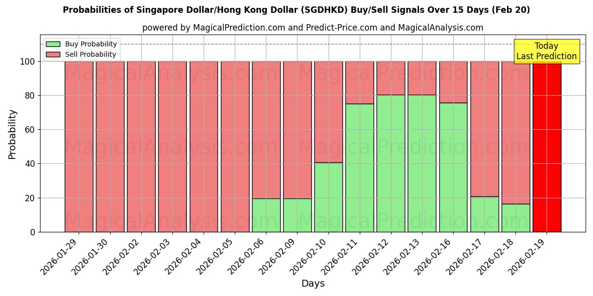 Probabilities of Dollaro di Singapore/Dollaro di Hong Kong (SGDHKD) Buy/Sell Signals Using Several AI Models Over 5 Days (20 Feb) 