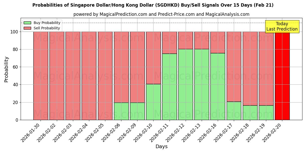 Probabilities of 新加坡元/港元 (SGDHKD) Buy/Sell Signals Using Several AI Models Over 5 Days (21 Feb) 