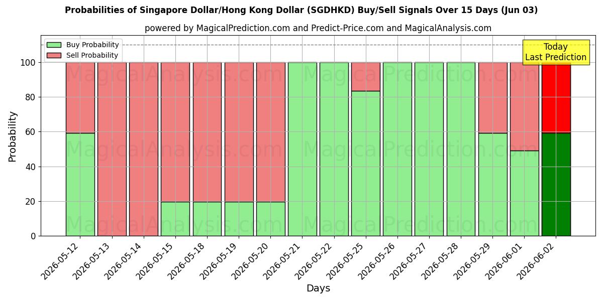 Probabilities of Dollaro di Singapore/Dollaro di Hong Kong (SGDHKD) Buy/Sell Signals Using Several AI Models Over 5 Days (03 Jun) 