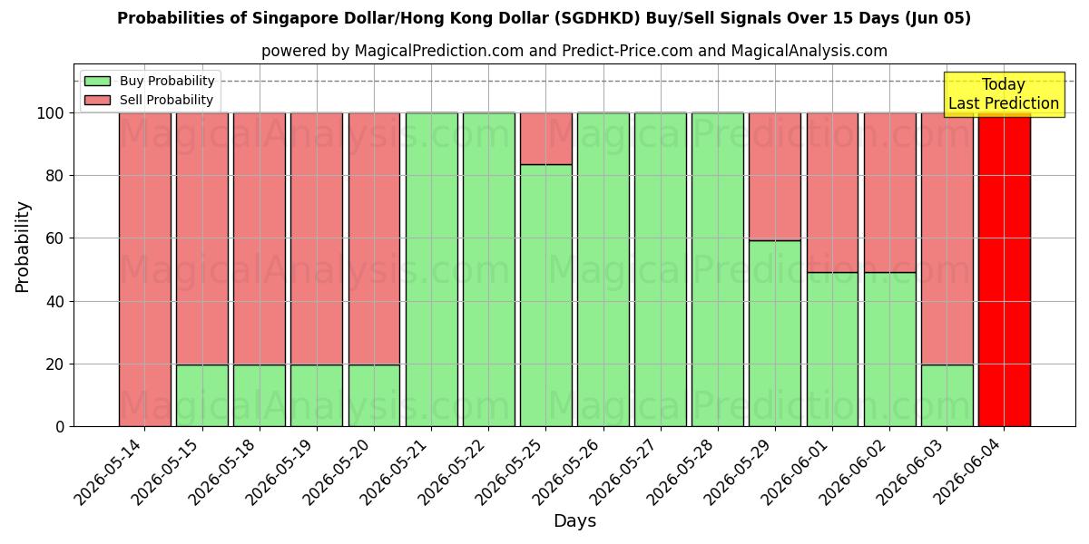 Probabilities of Singapore Dollar/Hong Kong Dollar (SGDHKD) Buy/Sell Signals Using Several AI Models Over 5 Days (05 Jun) 