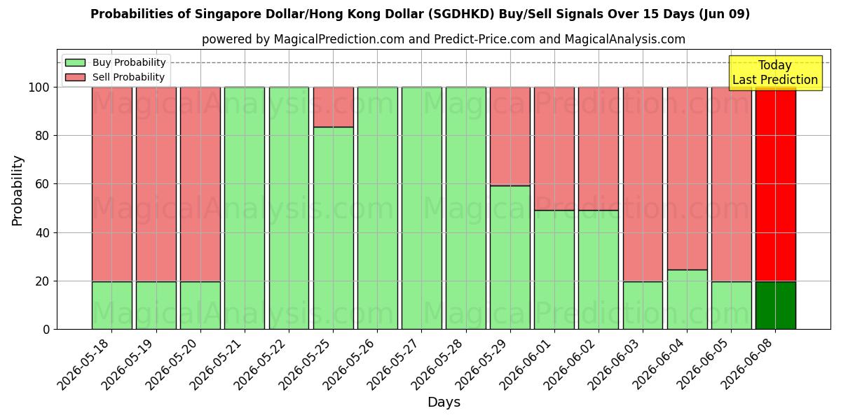 Probabilities of सिंगापुर डॉलर/हांगकांग डॉलर (SGDHKD) Buy/Sell Signals Using Several AI Models Over 5 Days (09 Jun) 
