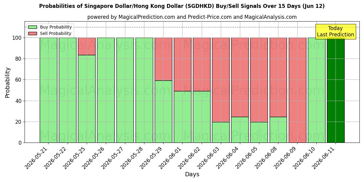 Probabilities of 新加坡元/港元 (SGDHKD) Buy/Sell Signals Using Several AI Models Over 5 Days (12 Jun) 