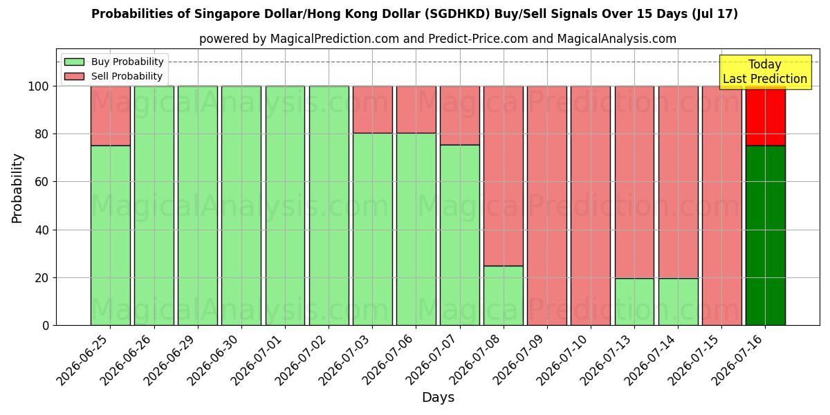 Probabilities of Dollaro di Singapore/Dollaro di Hong Kong (SGDHKD) Buy/Sell Signals Using Several AI Models Over 5 Days (17 Jul) 