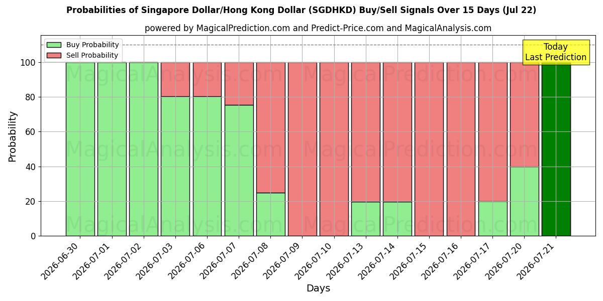 Probabilities of Singapore Dollar/Hong Kong Dollar (SGDHKD) Buy/Sell Signals Using Several AI Models Over 5 Days (22 Jul) 
