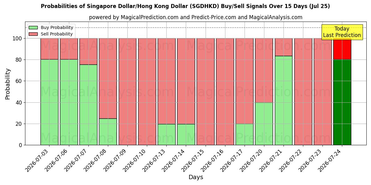 Probabilities of 新加坡元/港元 (SGDHKD) Buy/Sell Signals Using Several AI Models Over 5 Days (25 Jul) 