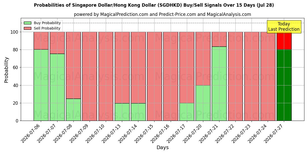 Probabilities of دلار سنگاپور/دلار هنگ کنگ (SGDHKD) Buy/Sell Signals Using Several AI Models Over 5 Days (28 Jul) 