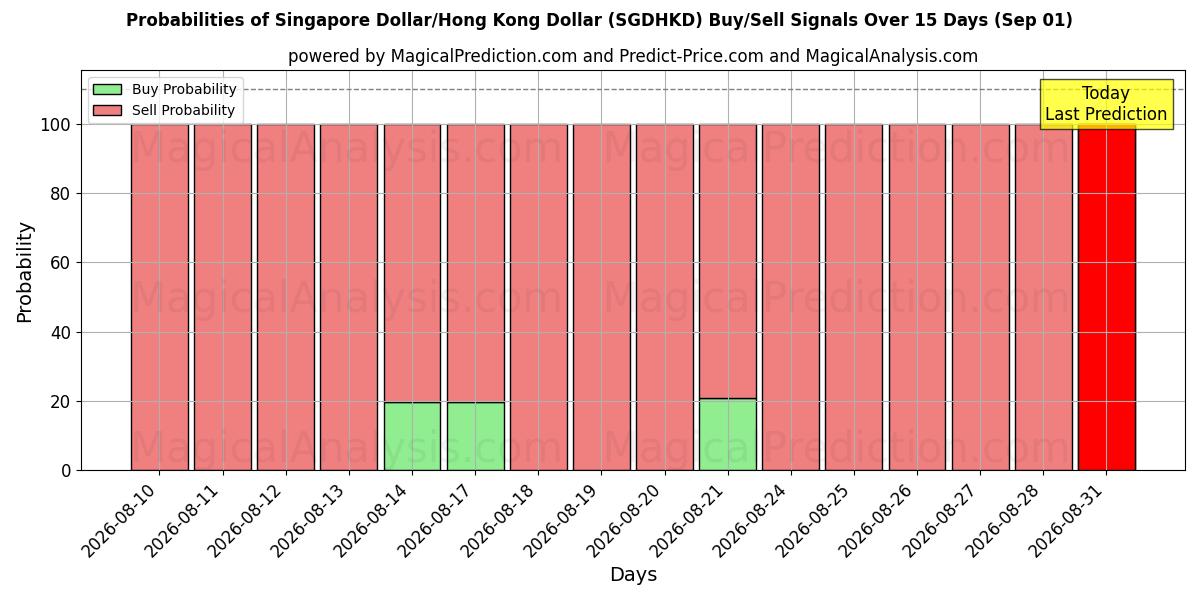 Probabilities of Dollaro di Singapore/Dollaro di Hong Kong (SGDHKD) Buy/Sell Signals Using Several AI Models Over 5 Days (01 Sep) 