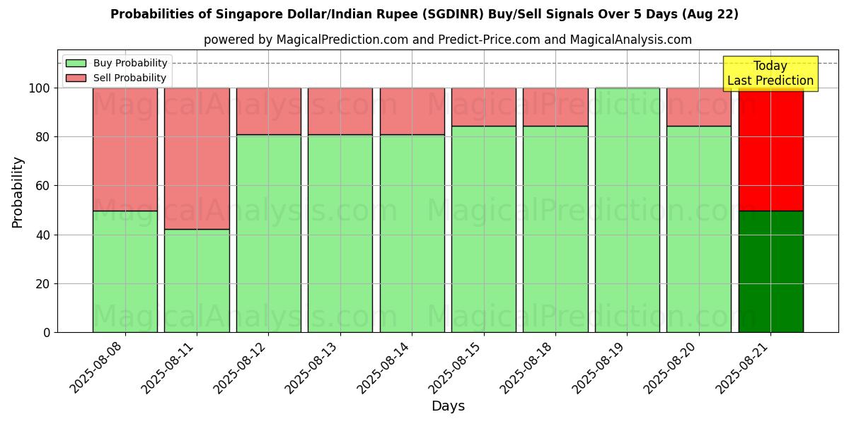 Probabilities of 싱가포르 달러/인도 루피 (SGDINR) Buy/Sell Signals Using Several AI Models Over 5 Days (22 Aug) 