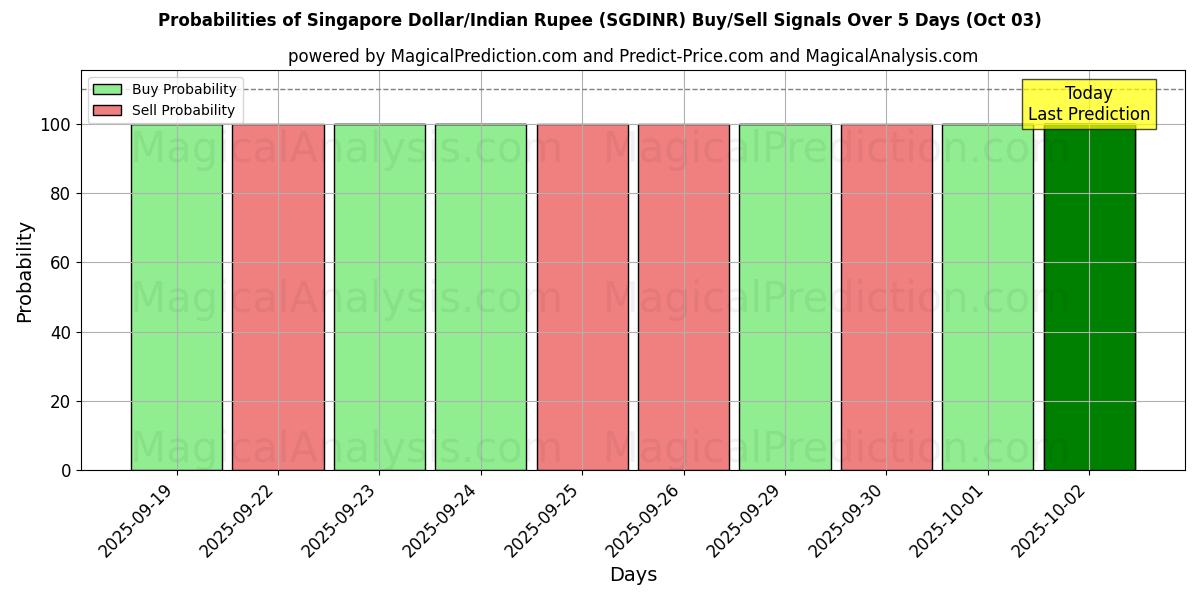 Probabilities of Singapore Dollar/Indian Rupee (SGDINR) Buy/Sell Signals Using Several AI Models Over 5 Days (02 Oct) 