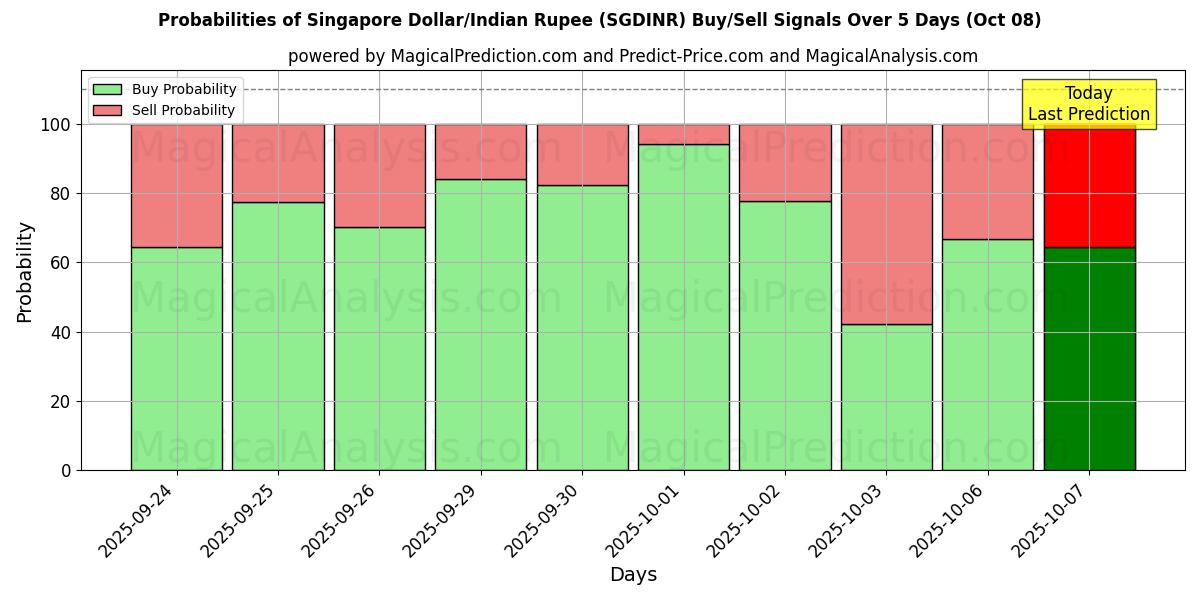 Probabilities of 싱가포르 달러/인도 루피 (SGDINR) Buy/Sell Signals Using Several AI Models Over 5 Days (08 Oct) 