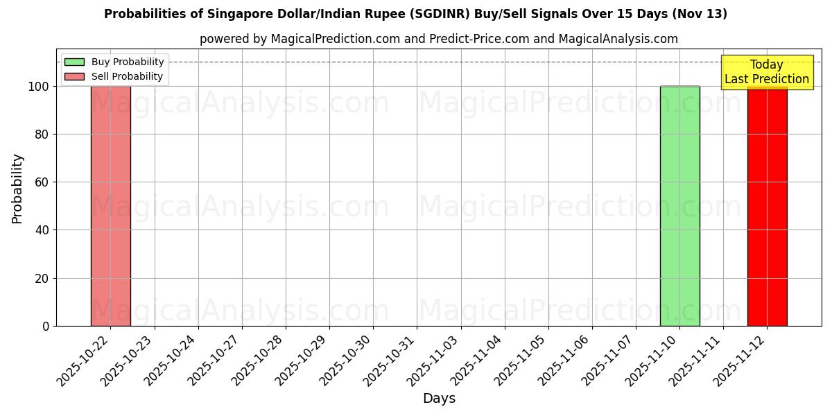Probabilities of सिंगापुर डॉलर/भारतीय रुपया (SGDINR) Buy/Sell Signals Using Several AI Models Over 5 Days (13 Nov) 