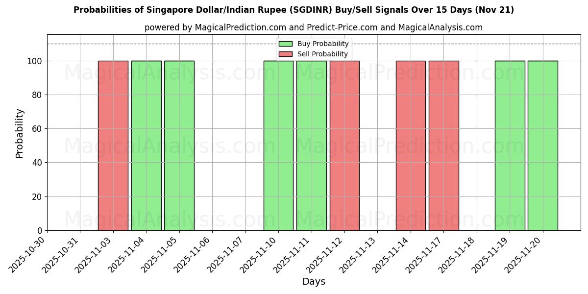 Probabilities of 新加坡元/印度卢比 (SGDINR) Buy/Sell Signals Using Several AI Models Over 5 Days (21 Nov) 