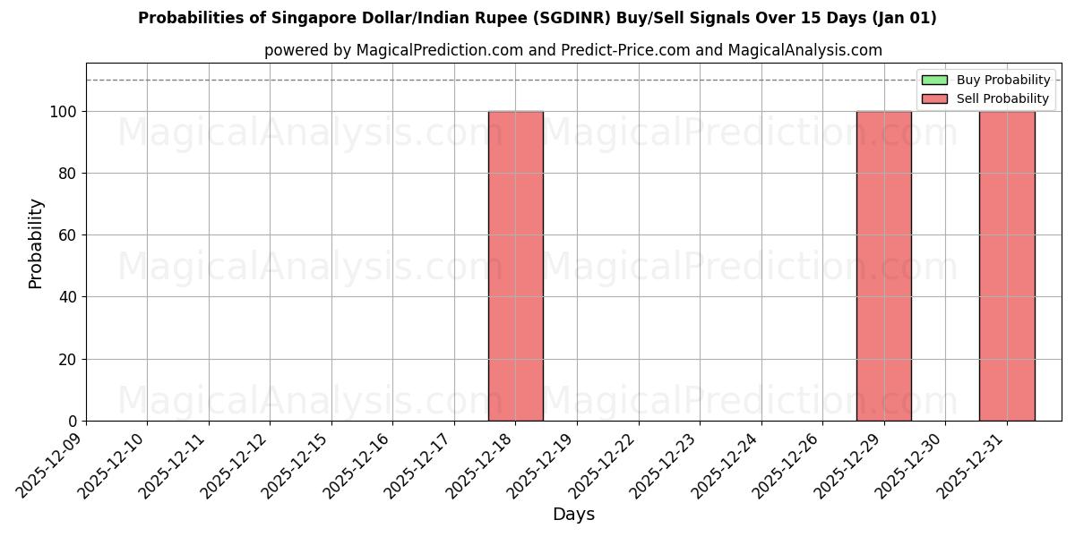Probabilities of सिंगापुर डॉलर/भारतीय रुपया (SGDINR) Buy/Sell Signals Using Several AI Models Over 5 Days (01 Jan) 