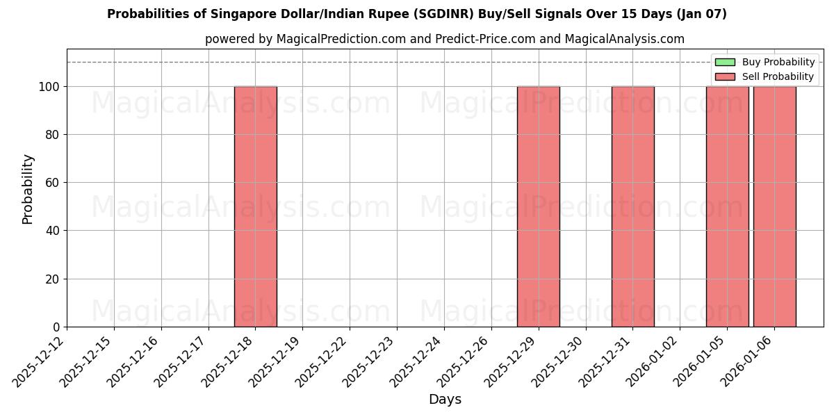 Probabilities of 新加坡元/印度卢比 (SGDINR) Buy/Sell Signals Using Several AI Models Over 5 Days (06 Jan) 