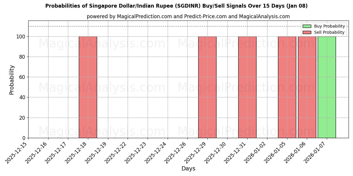 Probabilities of Singaporese dollar/Indiase roepie (SGDINR) Buy/Sell Signals Using Several AI Models Over 5 Days (07 Jan) 