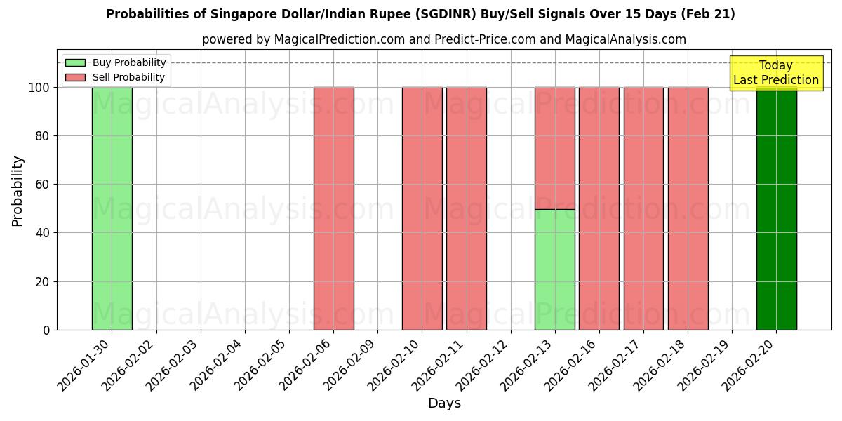 Probabilities of Singaporen dollari / Intian rupia (SGDINR) Buy/Sell Signals Using Several AI Models Over 5 Days (21 Feb) 