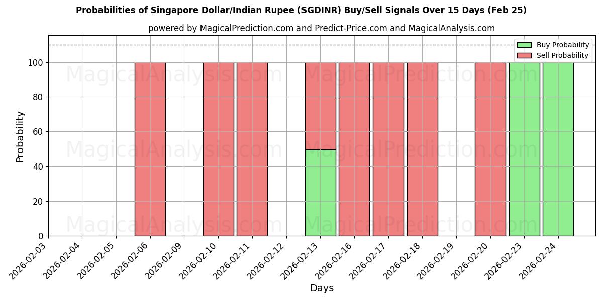 Probabilities of دلار سنگاپور/روپیه هند (SGDINR) Buy/Sell Signals Using Several AI Models Over 5 Days (24 Feb) 