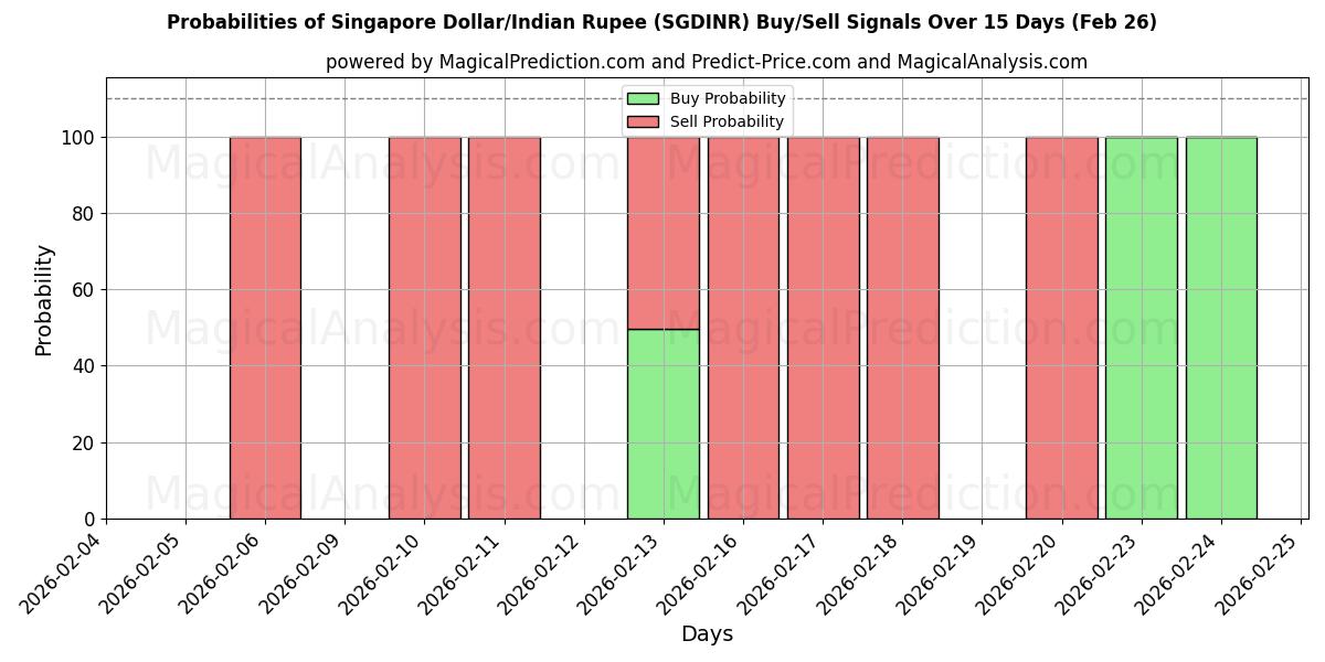 Probabilities of Dollaro di Singapore/Rupia indiana (SGDINR) Buy/Sell Signals Using Several AI Models Over 5 Days (26 Feb) 