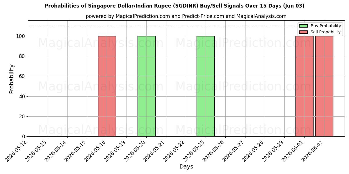 Probabilities of シンガポールドル/インドルピー (SGDINR) Buy/Sell Signals Using Several AI Models Over 5 Days (03 Jun) 
