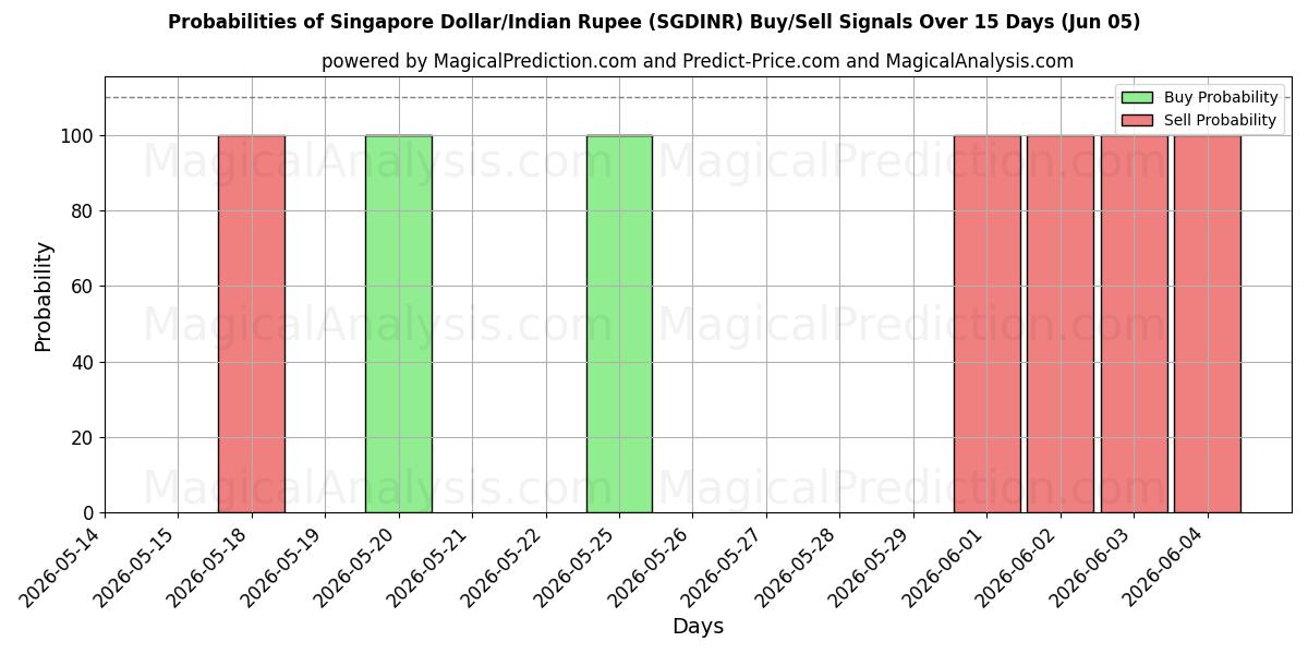 Probabilities of Singaporese dollar/Indiase roepie (SGDINR) Buy/Sell Signals Using Several AI Models Over 5 Days (05 Jun) 