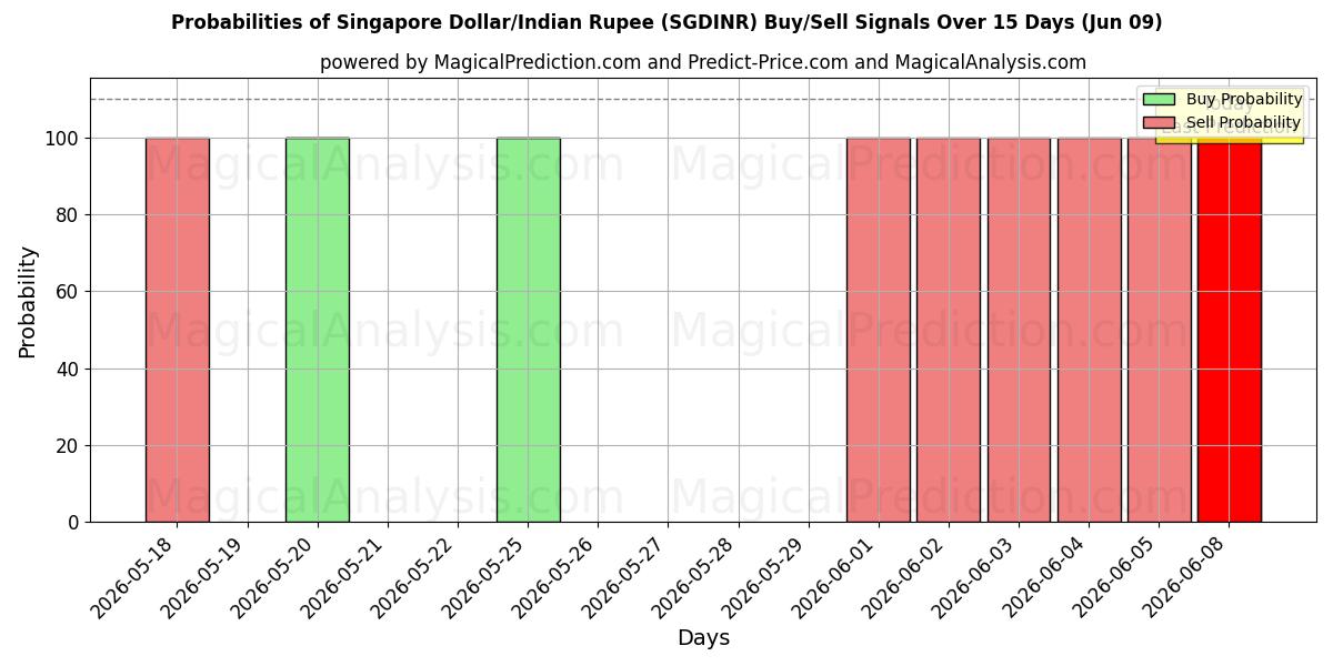 Probabilities of 新加坡元/印度卢比 (SGDINR) Buy/Sell Signals Using Several AI Models Over 5 Days (09 Jun) 