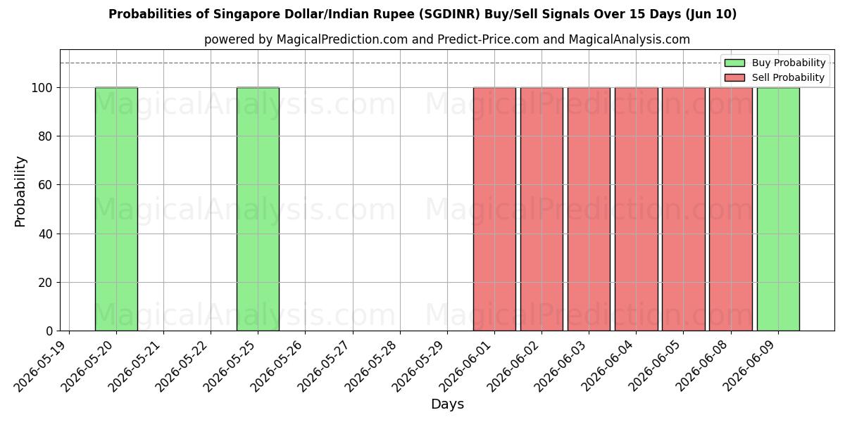 Probabilities of دلار سنگاپور/روپیه هند (SGDINR) Buy/Sell Signals Using Several AI Models Over 5 Days (10 Jun) 