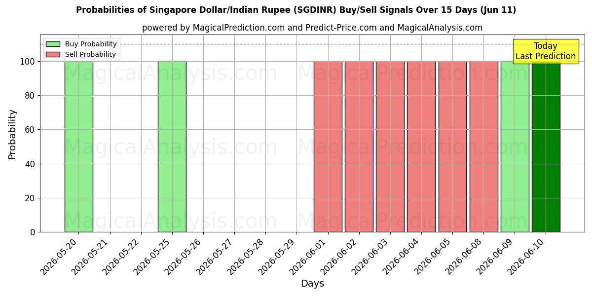 Probabilities of 싱가포르 달러/인도 루피 (SGDINR) Buy/Sell Signals Using Several AI Models Over 5 Days (11 Jun) 