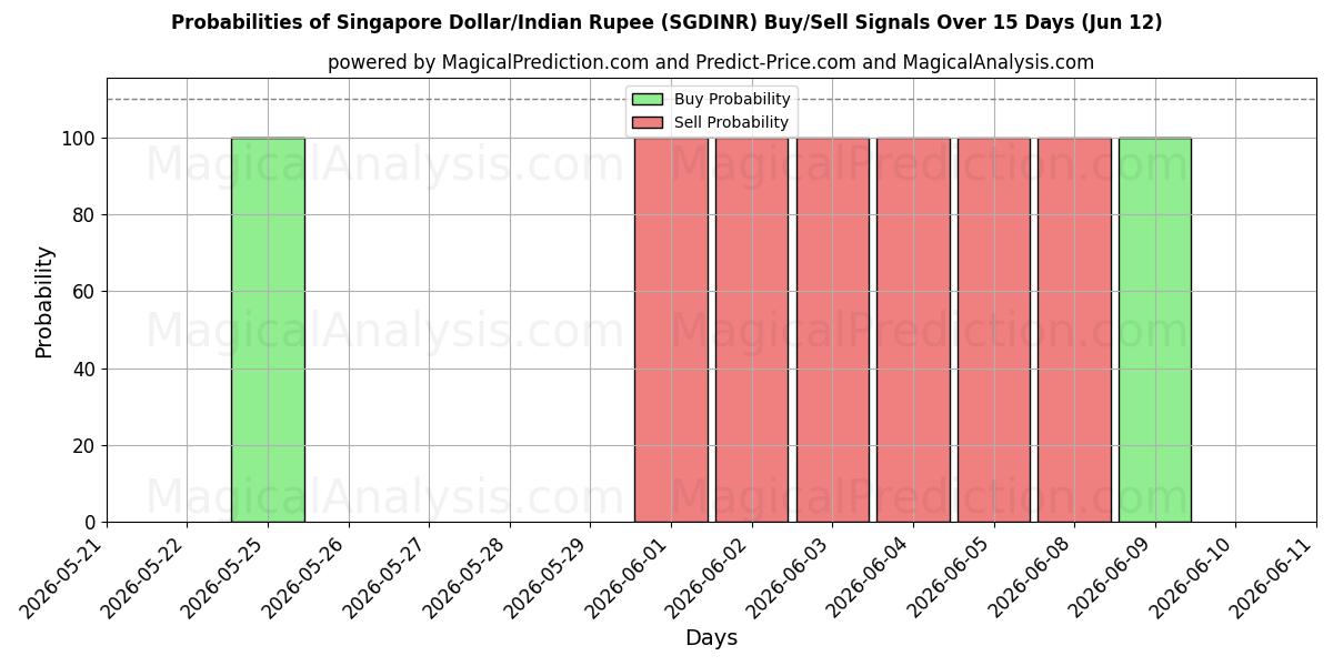 Probabilities of دولار سنغافوري/روبية هندية (SGDINR) Buy/Sell Signals Using Several AI Models Over 5 Days (12 Jun) 