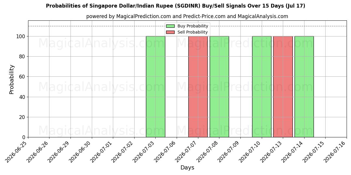 Probabilities of シンガポールドル/インドルピー (SGDINR) Buy/Sell Signals Using Several AI Models Over 5 Days (17 Jul) 