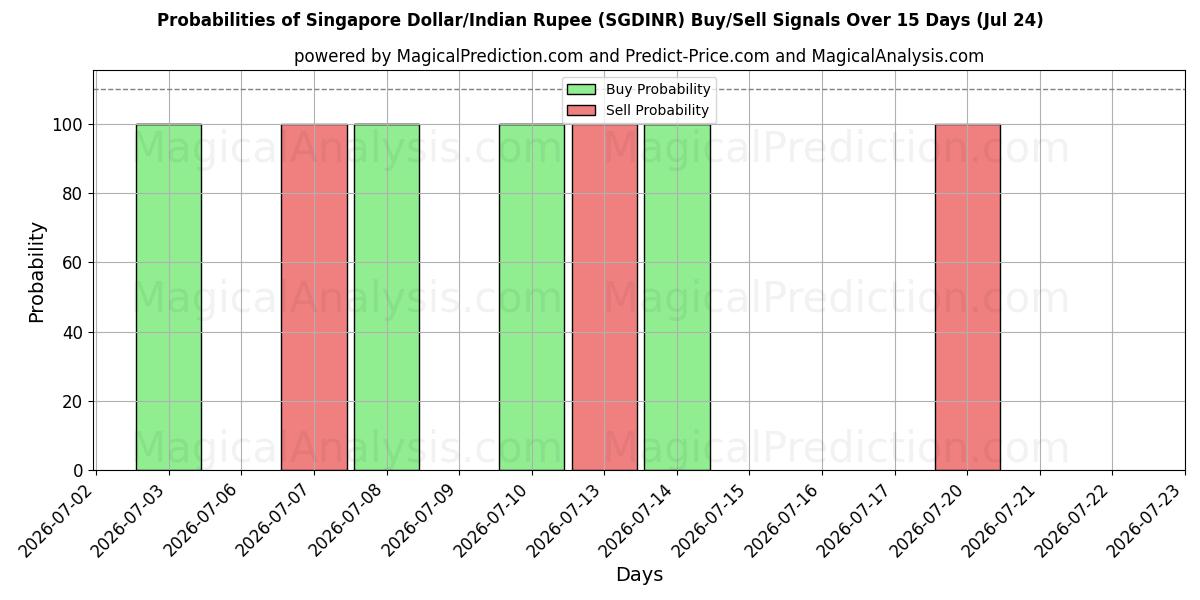 Probabilities of دلار سنگاپور/روپیه هند (SGDINR) Buy/Sell Signals Using Several AI Models Over 5 Days (24 Jul) 
