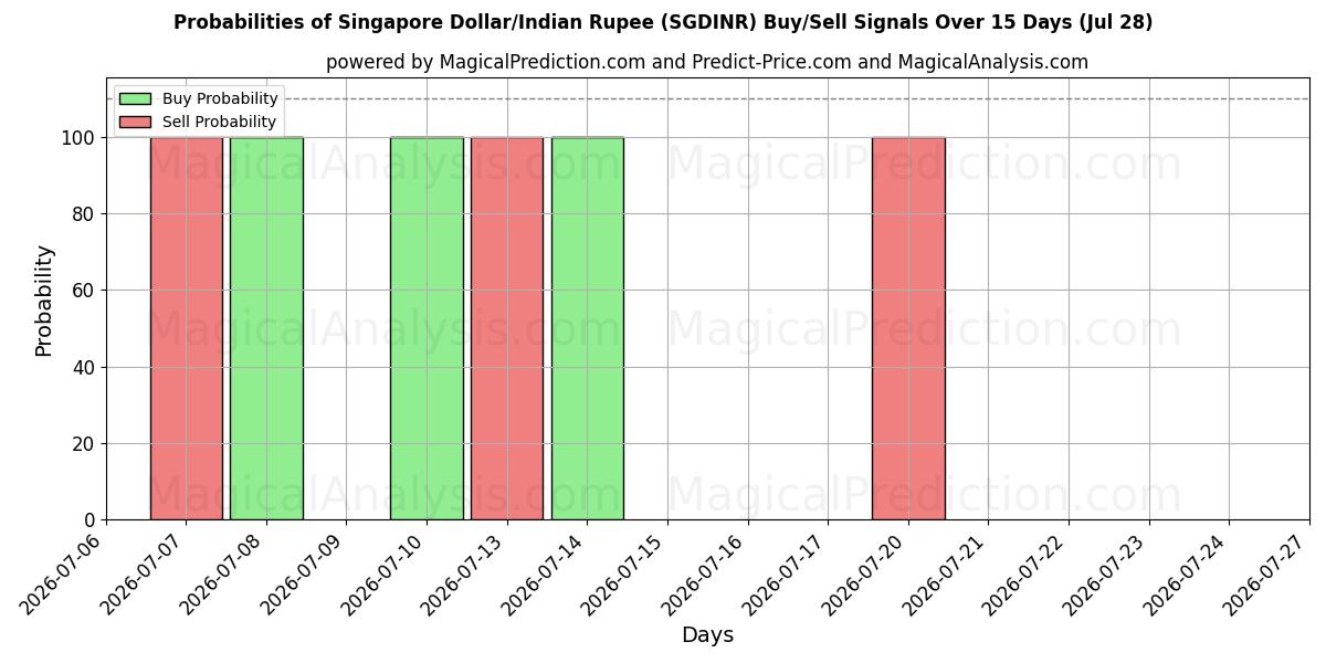 Probabilities of دولار سنغافوري/روبية هندية (SGDINR) Buy/Sell Signals Using Several AI Models Over 5 Days (28 Jul) 