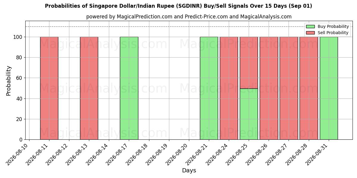 Probabilities of シンガポールドル/インドルピー (SGDINR) Buy/Sell Signals Using Several AI Models Over 5 Days (01 Sep) 