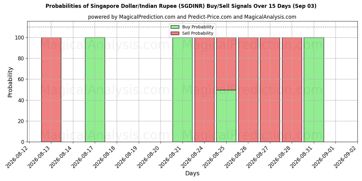 Probabilities of Сингапурский доллар/Индийская рупия (SGDINR) Buy/Sell Signals Using Several AI Models Over 5 Days (03 Sep) 