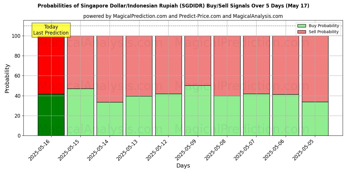 Probabilities of Singapore Dollar/Indonesisk Rupiah (SGDIDR) Buy/Sell Signals Using Several AI Models Over 5 Days (17 May) 
