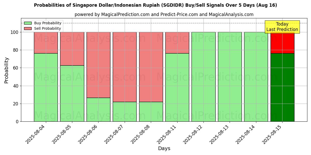 Probabilities of دلار سنگاپور/روپیه اندونزی (SGDIDR) Buy/Sell Signals Using Several AI Models Over 5 Days (16 Aug) 