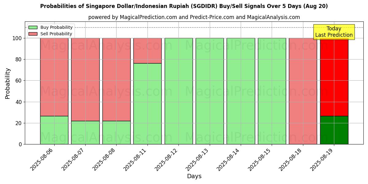 Probabilities of 新加坡元/印尼盾 (SGDIDR) Buy/Sell Signals Using Several AI Models Over 5 Days (20 Aug) 