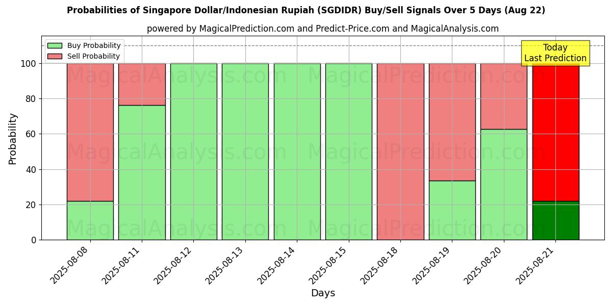 Probabilities of Singapur-Dollar/Indonesische Rupiah (SGDIDR) Buy/Sell Signals Using Several AI Models Over 5 Days (22 Aug) 