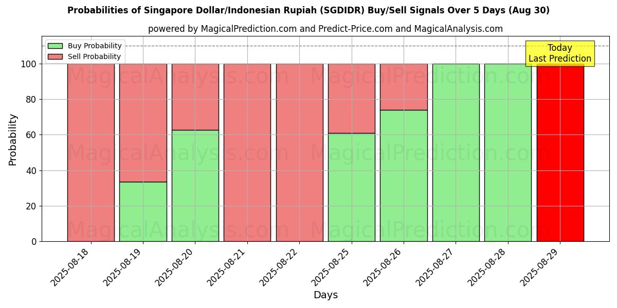 Probabilities of Singapore Dollar/Indonesisk Rupiah (SGDIDR) Buy/Sell Signals Using Several AI Models Over 5 Days (30 Aug) 