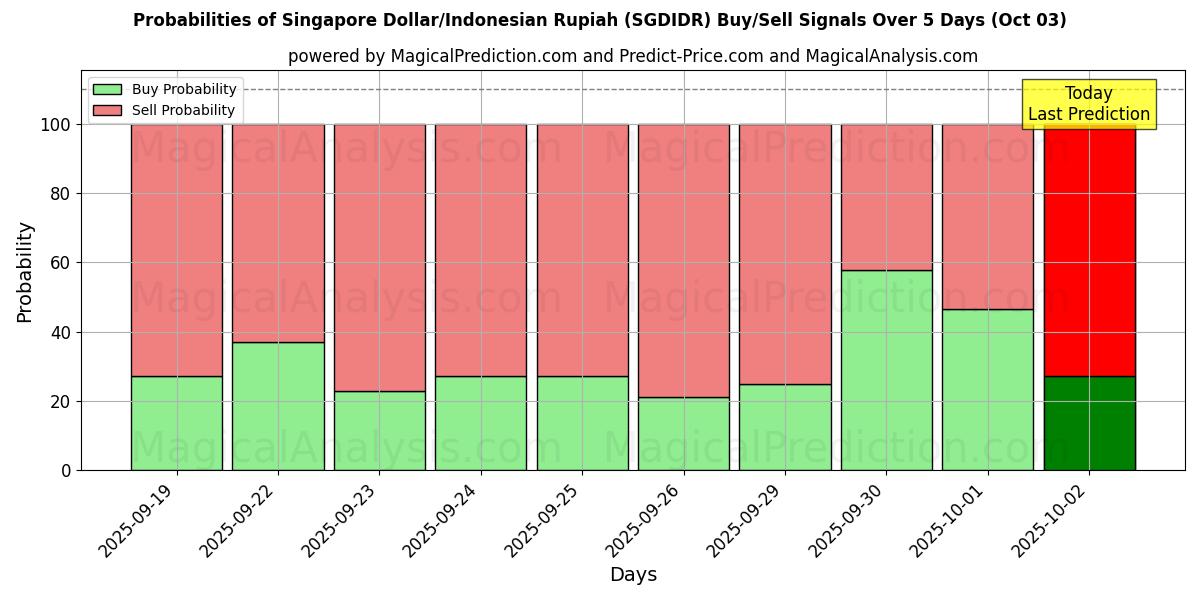 Probabilities of دلار سنگاپور/روپیه اندونزی (SGDIDR) Buy/Sell Signals Using Several AI Models Over 5 Days (02 Oct) 