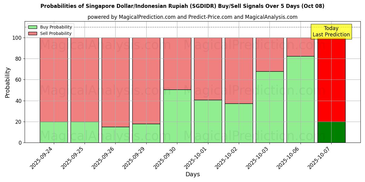 Probabilities of Singapore Dollar/Indonesisk Rupiah (SGDIDR) Buy/Sell Signals Using Several AI Models Over 5 Days (08 Oct) 
